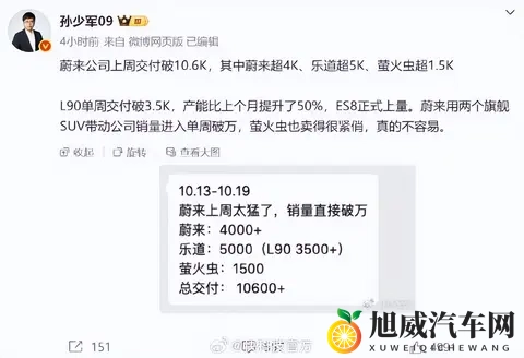 周销量喜人!蔚来再破万,订单大幅飙升!-2