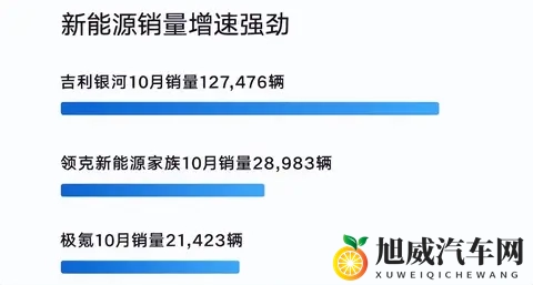 吉利再现银河速度!十月销量破30万创新高-1