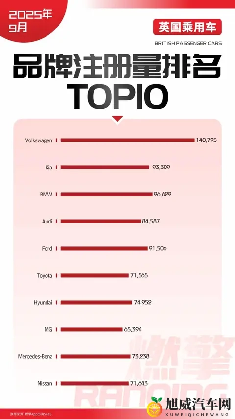 英国9月乘用车市:中国品牌中MG遥遥领先-1