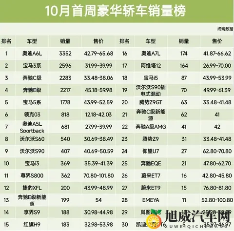 榜首易主，10月首周豪华轿车销量榜，宝马3系第2、尊界S800第11名-1