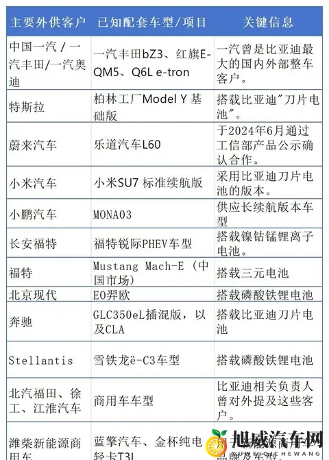 比亚迪电池外供占比突破20%，从“自供”走向“超级供应商”-2