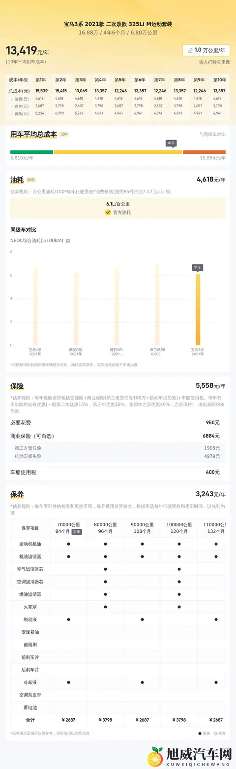 21年宝马3系，6万公里，落地近40万，现在17万就能拿下？-3