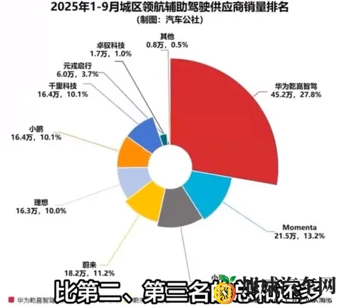 华为智驾再圈地，发布报告击碎智驾大赛垫底质疑-3