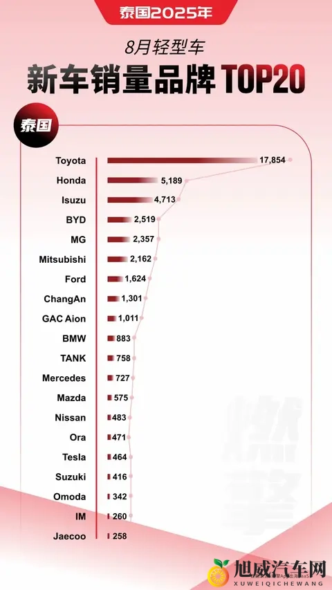 泰国车市：日系防守，华系强攻-1