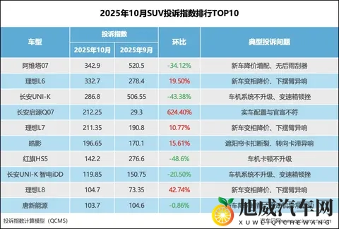 2025年10月SUV投诉指数排行：某车型再次夺冠-3