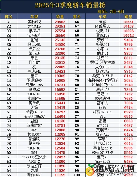 又卖爆了！3季度轿车销量榜，星愿夺冠，小米SU7第9，雅阁第24名-1