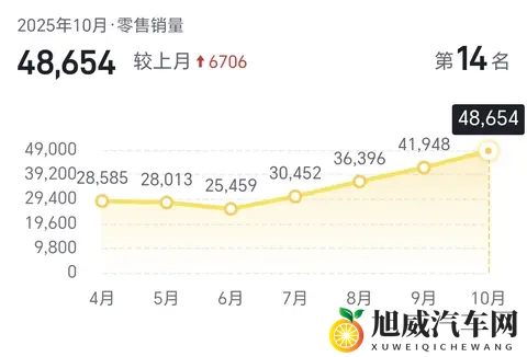 10月中国市场豪华品牌销量排名：奥迪第1问界第3特斯拉跌出前5-2