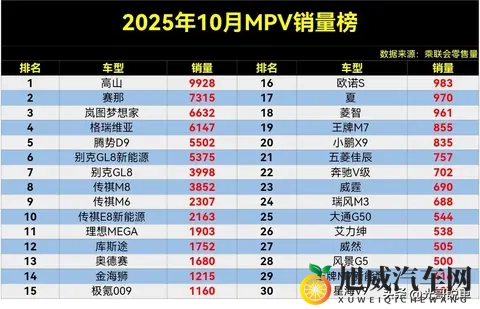 变天了，10月MPV销量榜，高山夺冠，梦想家季军，夏第17名。-2