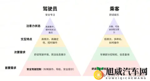 驾驶员vs乘客：智能座舱里的 “需求争夺战”，怎样才能不吵架？-2