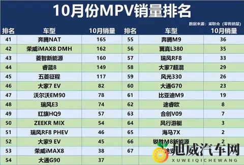 太惨了！10月MPV销量排名：仅15款破千，赛那丢冠，比亚迪夏第17-1