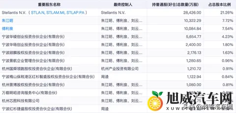 703万月销夺冠后,零跑被传要“卖身”一汽, 双方合作已经近6年-1