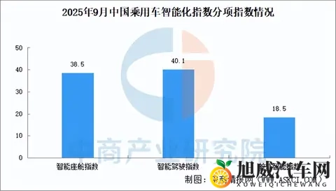 2025年9月中国乘用车智能化指数情况:智能座舱指数保持增长趋势-1