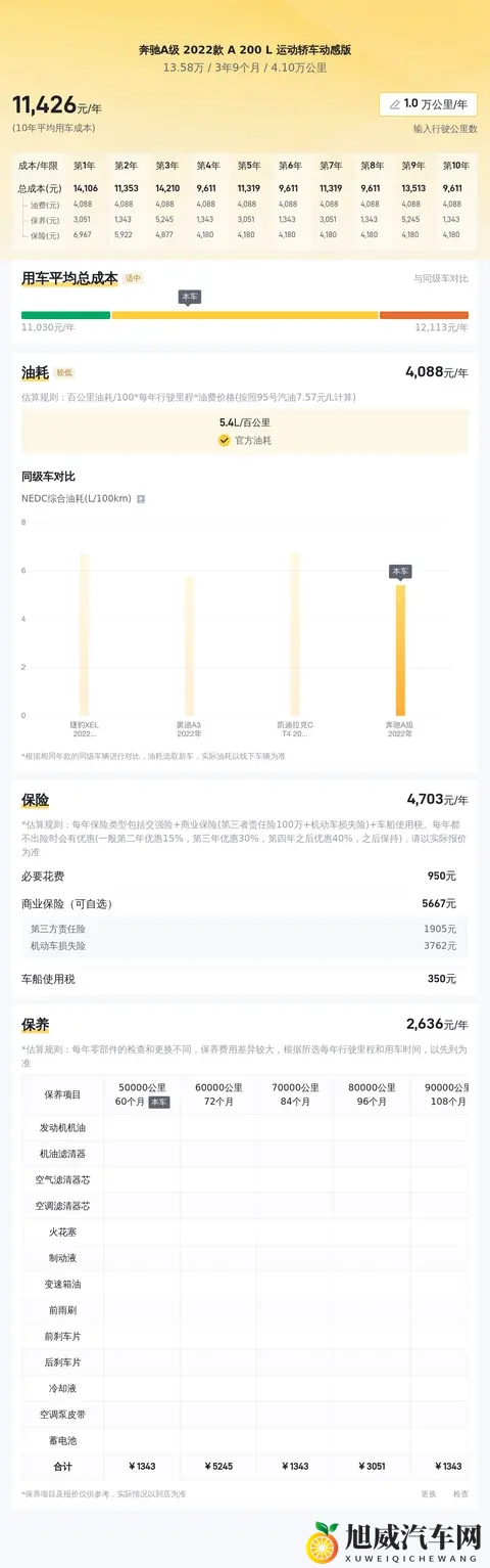 白色小钢炮，家用代步优选——二手奔驰A200L-2