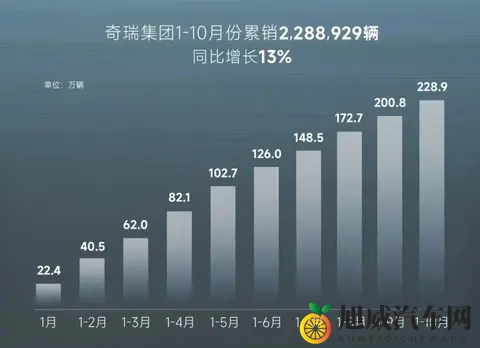 新能源车首超11万辆！奇瑞集团最新销量发布-1