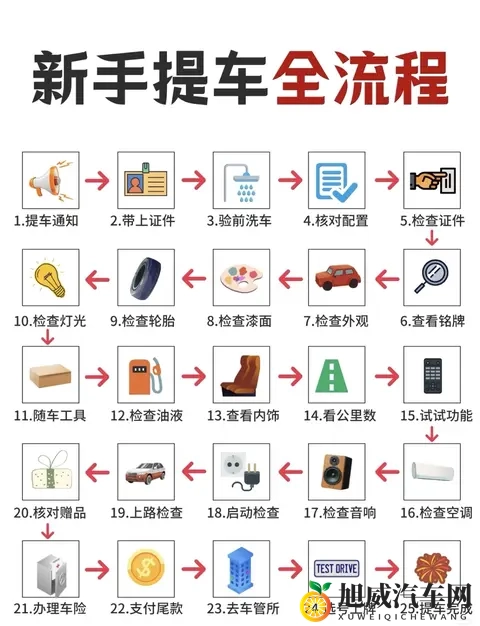 新手提车别瞎忙，这25步走对了，省心又踏实-1