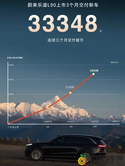 连续三周周销破万，蔚来销量揭示大三排SUV市场纯电已登基-3