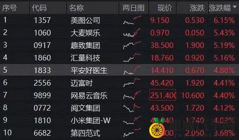 登顶全球增速最快车企，10月交付量突破4万，小米集团涨超4%！百亿港股互联网ETF（513770）溢价涨逾1%-3