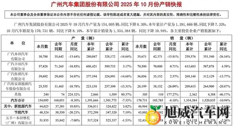 广汽集团：10月销量170731辆，已连续多月同比下降！-3