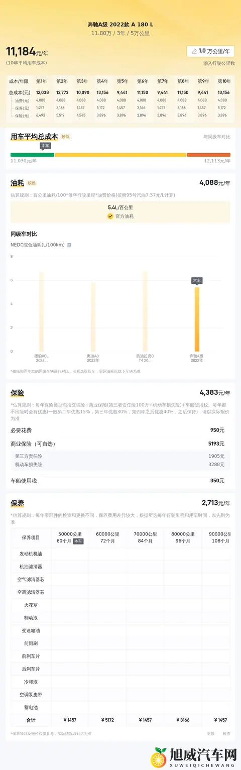 11万多拿下白色奔驰A级，精致代步一手车之选-2