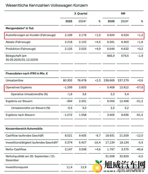 卖得多、亏得狠，大众220万辆背后的88亿窟窿从何而来？-1