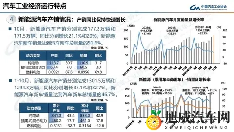 我国新能源汽车出口今年首超200万辆,有望较去年翻倍-1