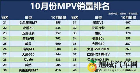 冠军易主！10月MPV销量排名：格瑞维亚季军，传祺M8第8，夏第17！-1