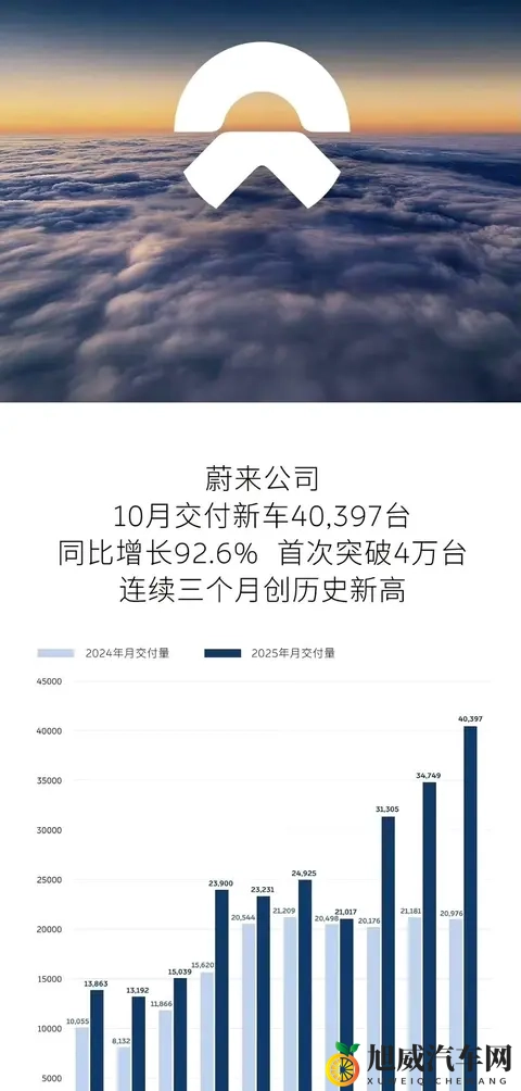 蔚来集团销量四万背后，新能源车企的新战局-1