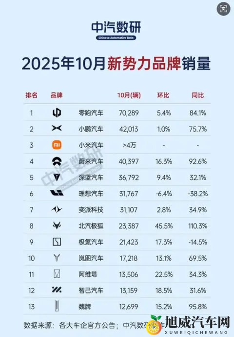 「蔚小理」彻底成为过去式，新势力10月销量暴涨暗藏着什么挑战？-3