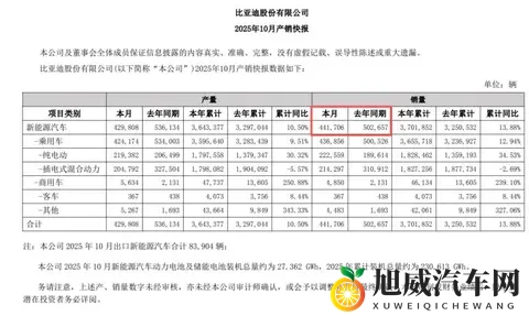 10月销量再降、业绩连跌两季，比亚迪销量、业绩双失速-2