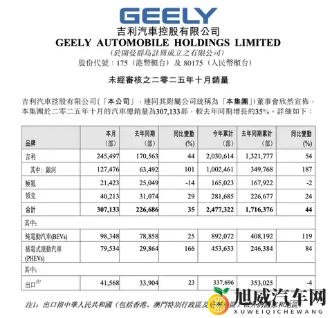 吉利月销破30万，吉利银河提前达成百万年销目标-3