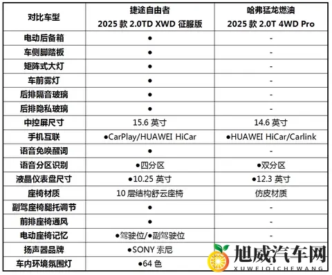 自由者VS猛龙，15万预算买越野车，到底怎么选？-3