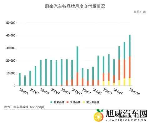蔚来单月交付量首破4万辆，ES8与乐道L90贡献近半-1