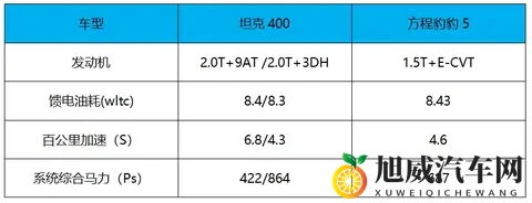 3种动力可选，智能化升级，2498万元起 新款坦克400上市-1