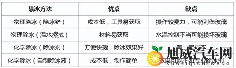 汽车冬季车窗除冰方法？-1
