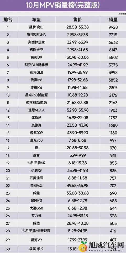 再度夺冠，10月MPV销量榜，魏牌 高山第1、腾势D9跌至第5名-1
