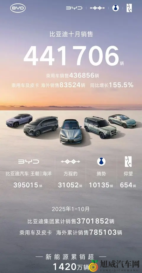 十大大汽车集团10月销量，上汽破45万，比亚迪破44万，吉利破30万-2