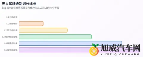 全球无人驾驶定义及级别划分标准差异深度研究报告-1