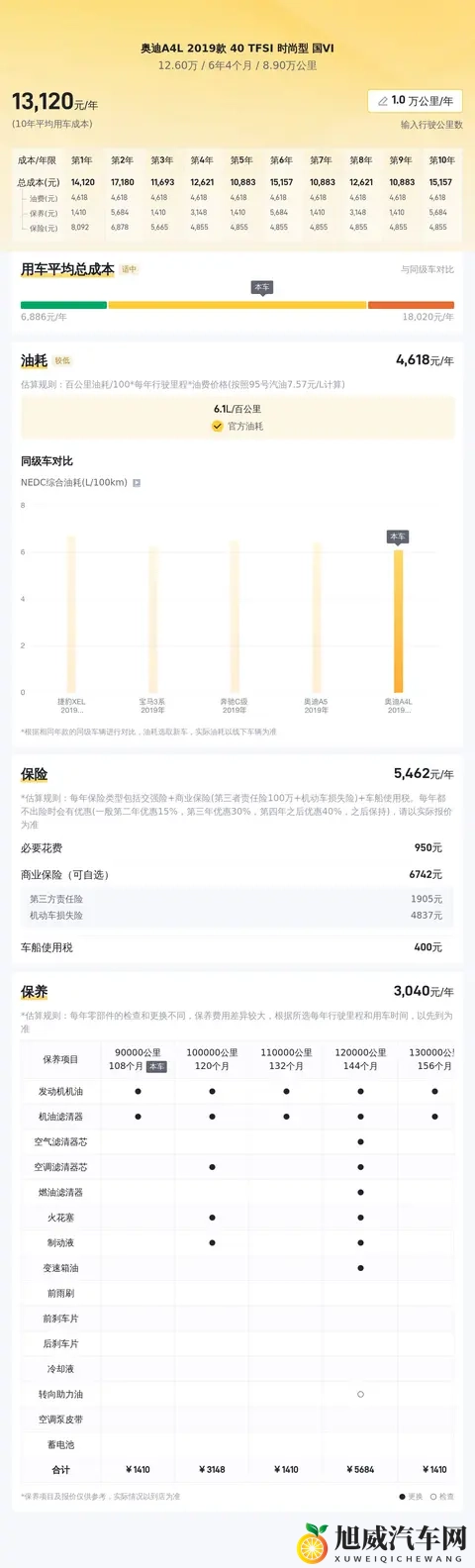 12万多圆梦豪华品牌，体验德系操控——二手奥迪A4L-1