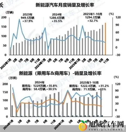 新能源汽车销量首超50%！碾压燃油车是偶然吗？-2