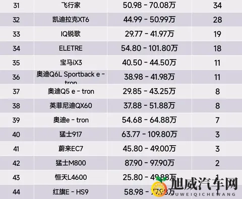 榜首易主,10月第一周豪华SUV销量榜,奥迪Q5L第2、宝马X3第5名-1