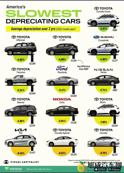 2025美国最保值车型榜：丰田霸榜前十，三年贬值最低仅263%！-1