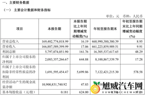同比增长13%!上汽集团最新销量发布-1