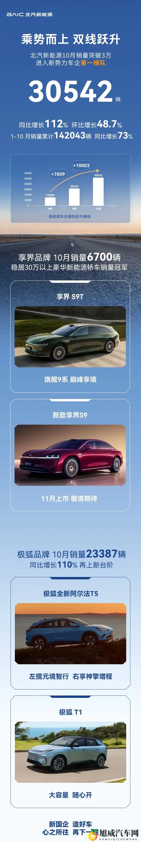 零跑破7万，蔚来破4万，鸿蒙智行创新高！10月销量谁最猛？-3