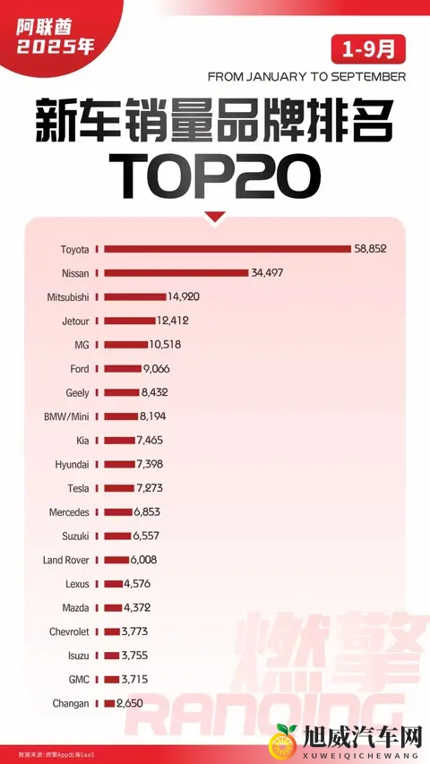 阿联酋车市：中东出海第一站，日系压力山大，中国车杀疯了-1