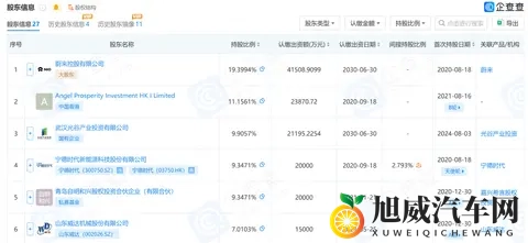 67亿元！武汉蔚能新增国资入股，蔚来和宁德时代是股东-3