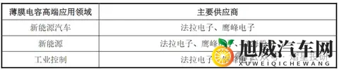 被动元器件市场升级：车规级薄膜电容在新能源汽车的关键价值分析-2