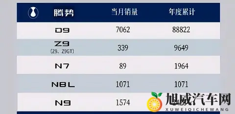 比亚迪10月销量超43万辆，秦系列破7万，方程豹首破3万-1