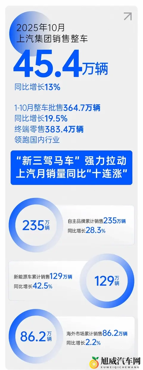 上汽集团10月销售整车454万辆 1-10月累计批售3647万辆-1