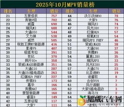 太惨了！10月MPV销量榜出炉：赛那丢冠，腾势D9第5，奥德赛仅第14-3