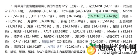 小米10月零售量达486万辆：其中小米YU7销量达336辆-1